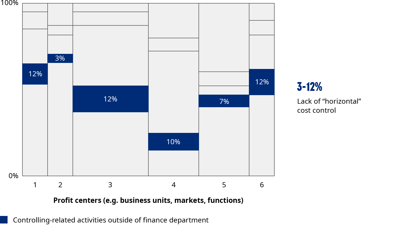 Horizontal perspective on cost, with an internal example of cost controlling activities, were such activities made up 3%-12% of cost in each function