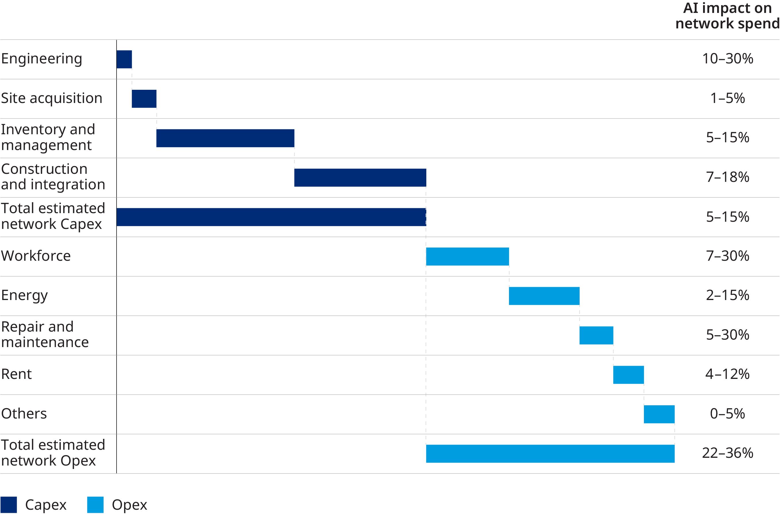 Gant chart showing engineering for capex, and workforce, repair and maintenance as opex elements with most AI digital agents mid-term spend impact.