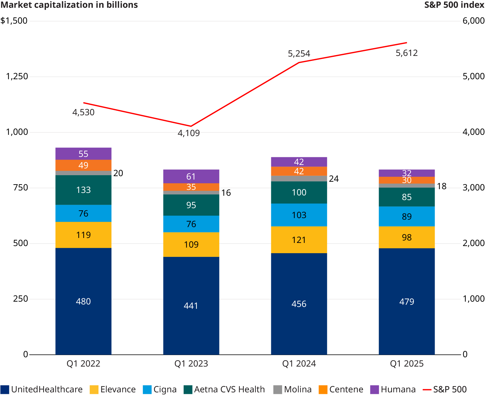 Line graph Changes in reported market capitalization Quarterly market capitalization trends for public healthcare companies from Q1 2022 to Q1 2025.