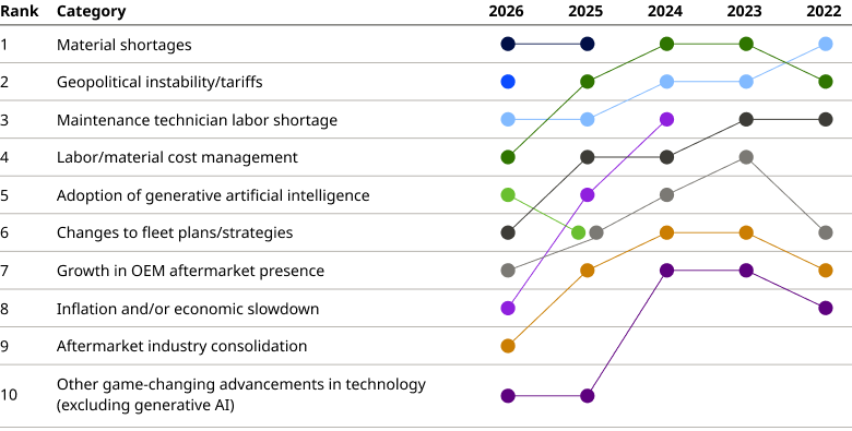 Chart showing the top disruptors identified by 2022-2026 MRO Survey respondents: material and labor shortages and cost management and geopolitical tariffs.