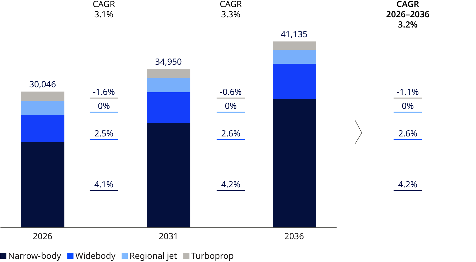 Stacked bar chart of global aircraft fleet by class, rising from 30,046 in 2026 to 41,135 in 2036 (3.2% CAGR), led by narrow-bodies.