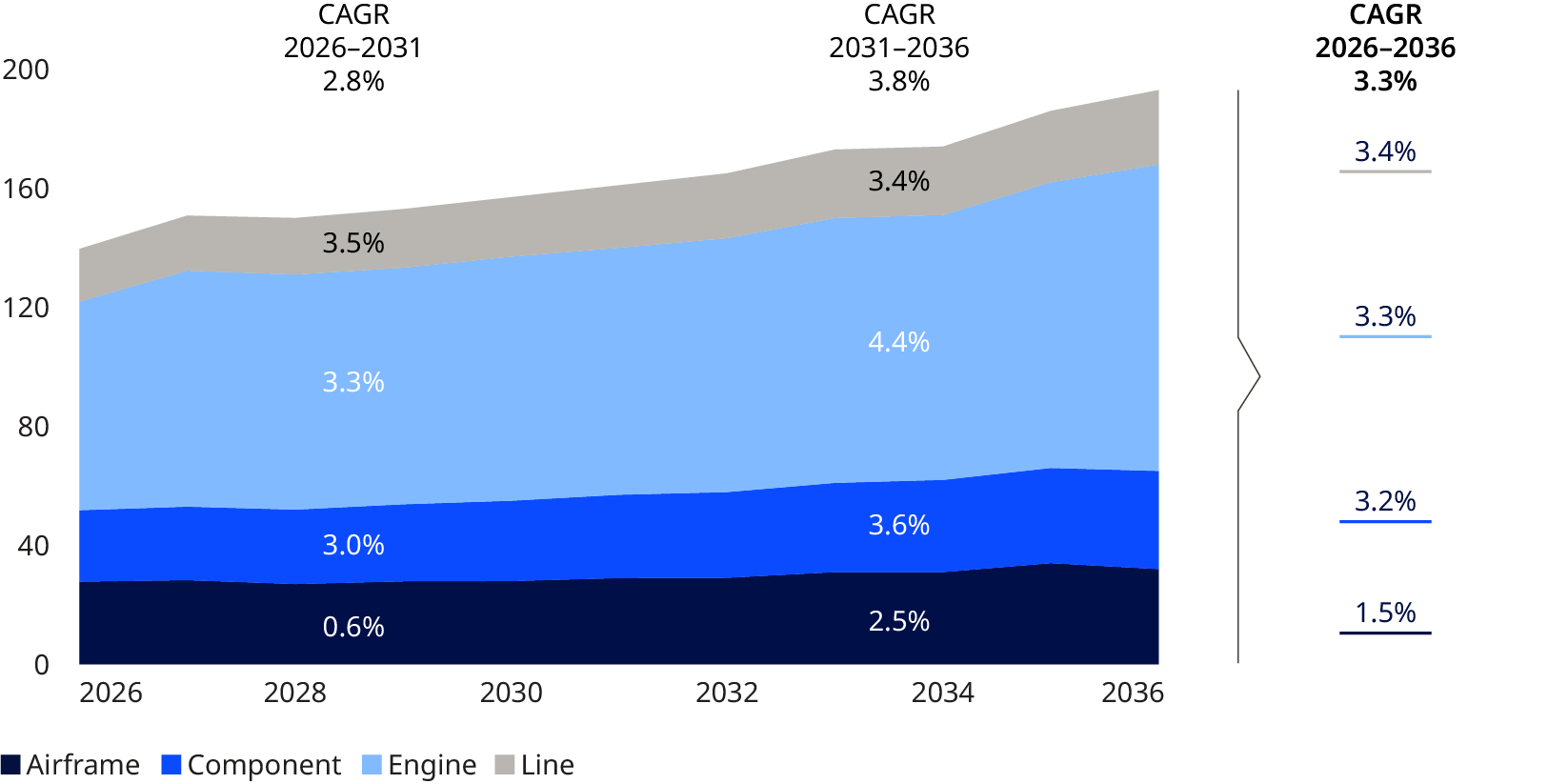 Stacked area chart of MRO demand 2026–2036, rising steadily (3.3% CAGR), with engine MRO the largest and fastest-growing segment.