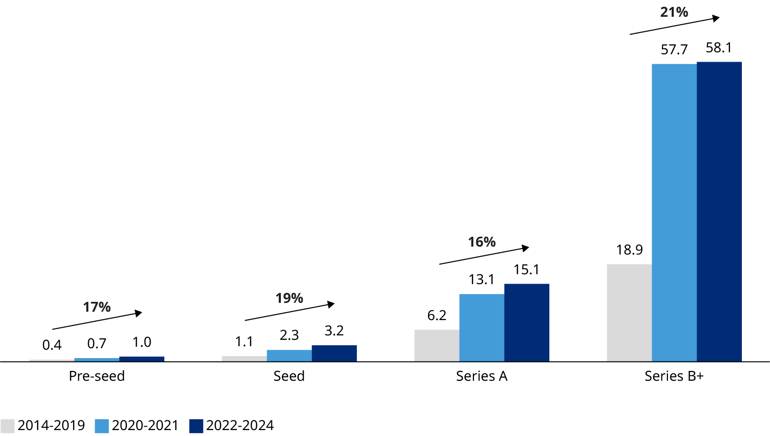 Graphic of the average round sizes for European supply chain startups across stages