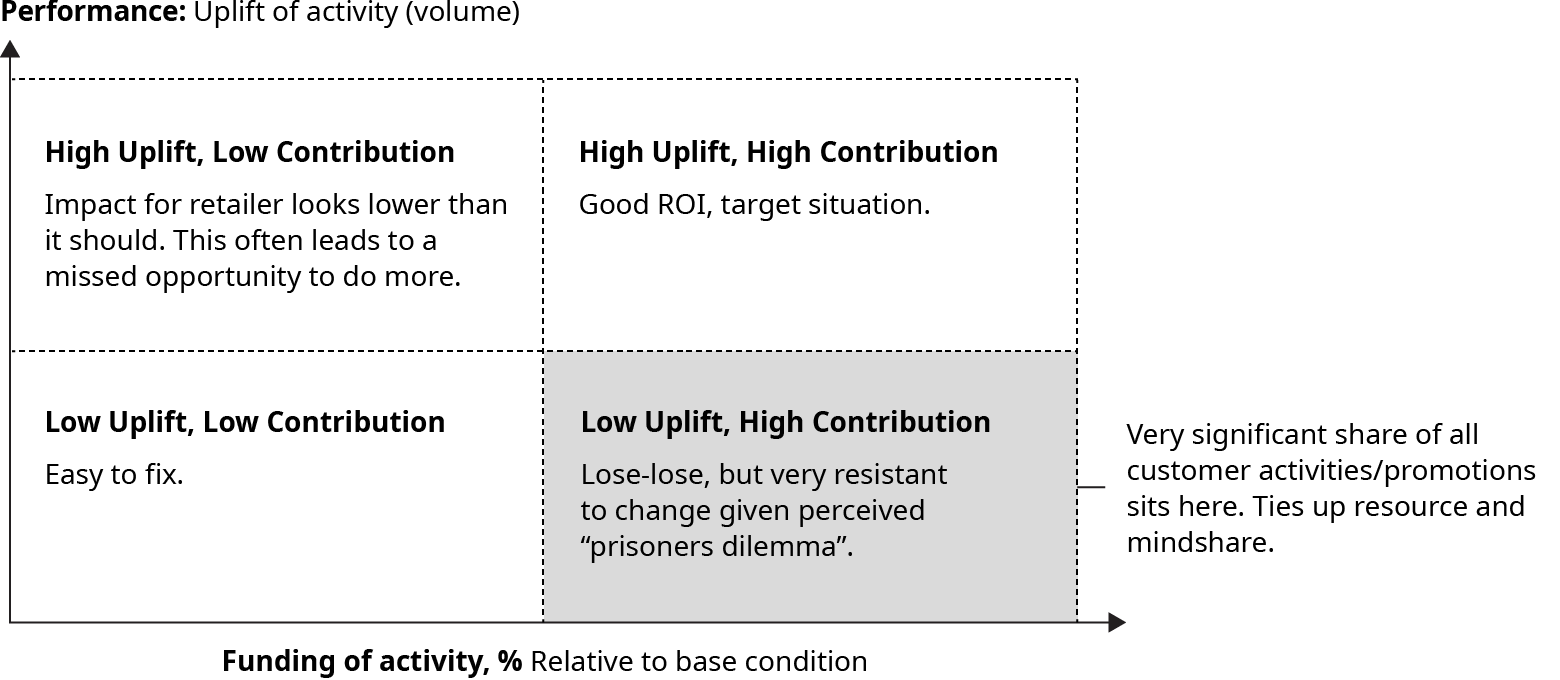 Graphic explaining the difficulty of breaking out of high funding/low ROI situations 