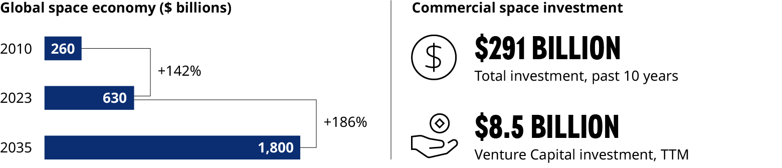 Chart displaying space global economy in $ billions from 2010 and projected to 2035, and commercial space investment. 