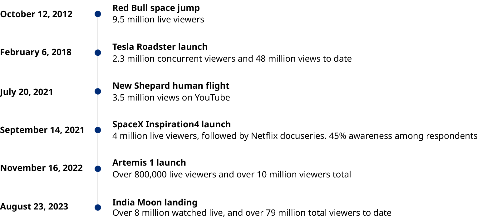 Chart displaying corporate partnerships between 2012 and 2023.