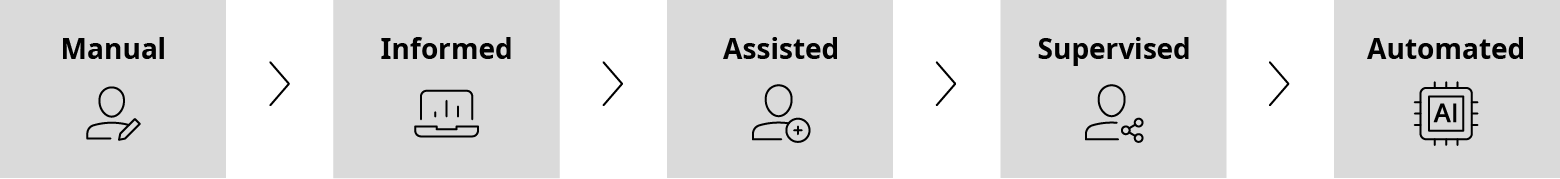 Five stages of planning maturity