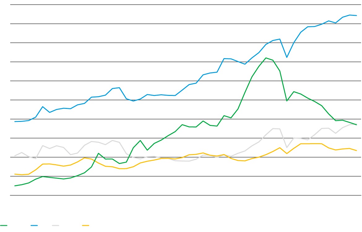 Chart showing rise and decline of economic landscapes