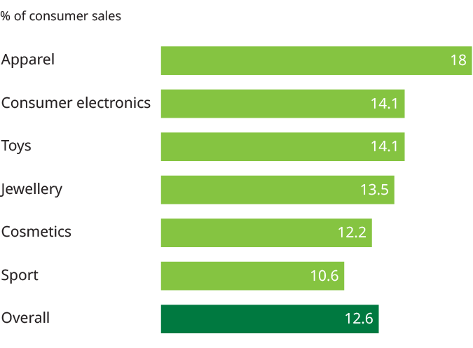 Revenue generated by products that have been sold in countries which they were not meant to be, World