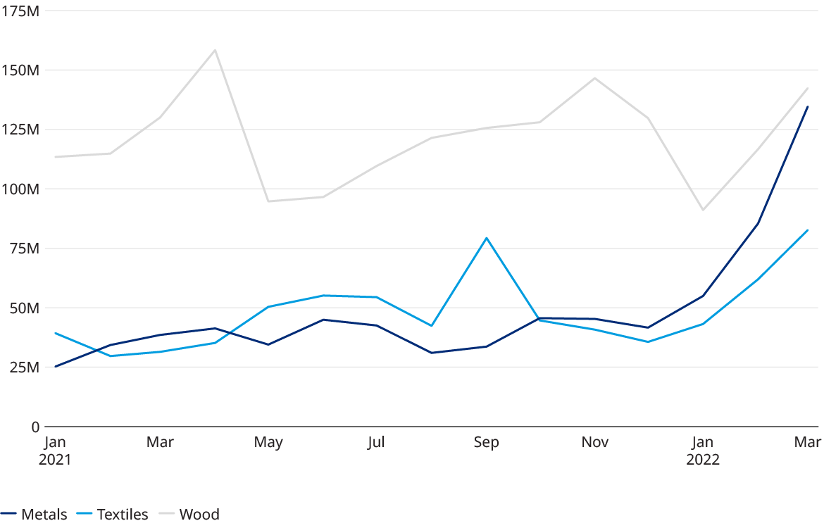 Chart showing increasing exports for developing economics