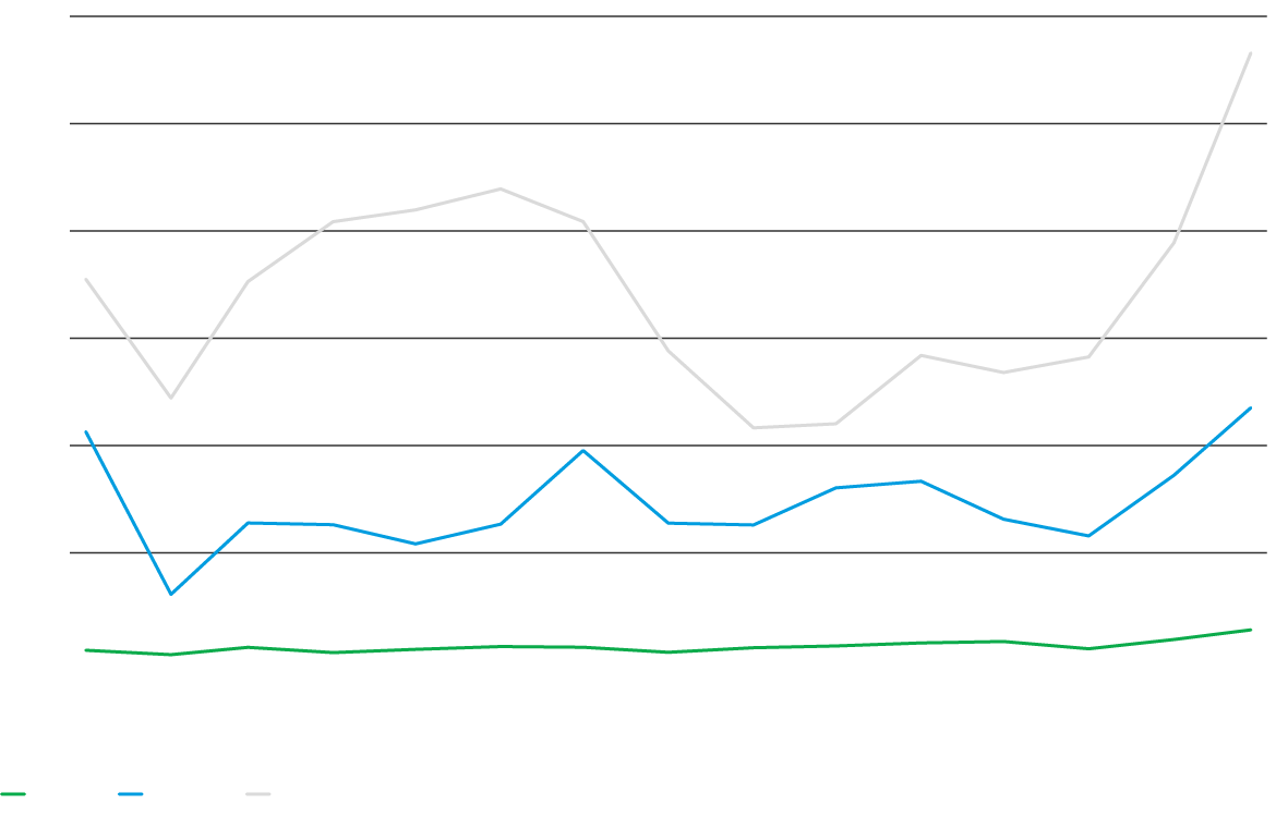 Chart showing increasing exports for developing economics