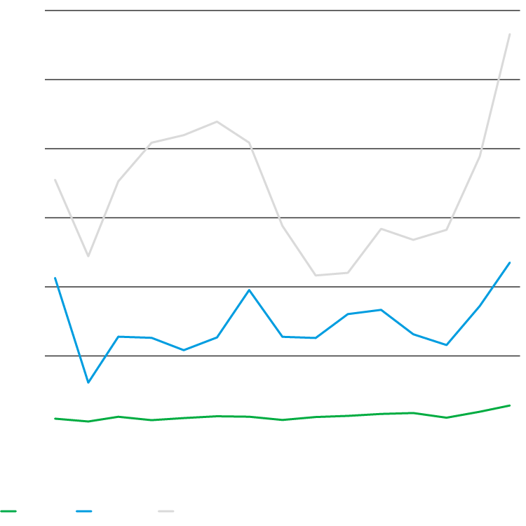 Chart showing increasing exports for developing economics