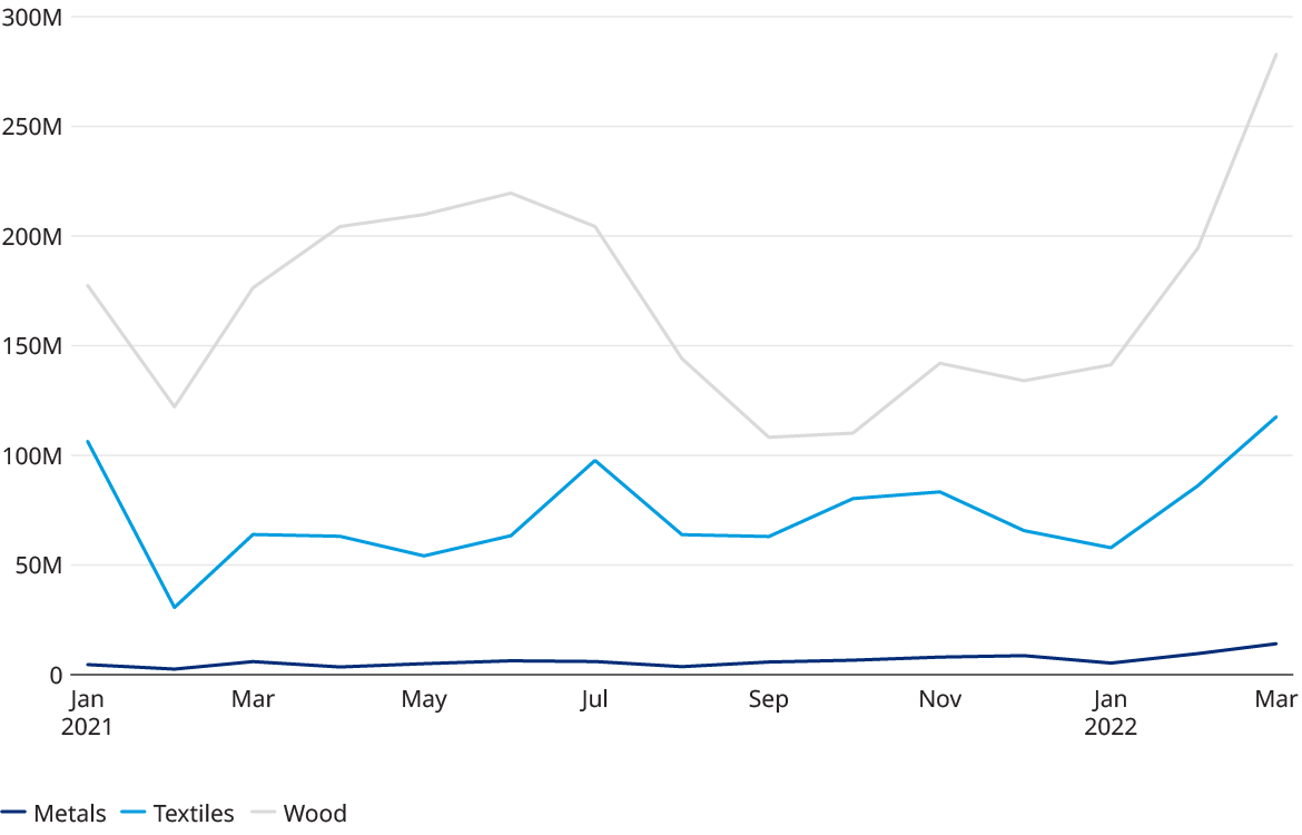 Chart showing increasing exports for developing economics