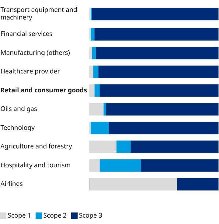 A look at the task facing various industries on greenhouse gas emissions