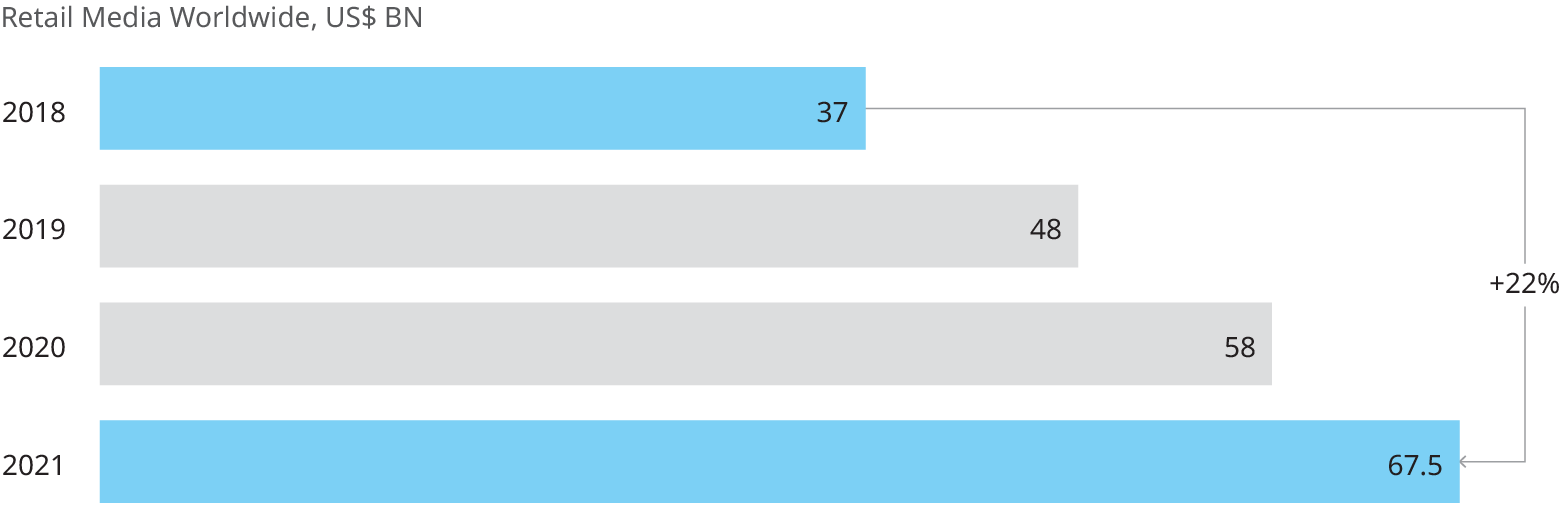 Graph showing a 22% increase in retail media market from 2018 to 2021