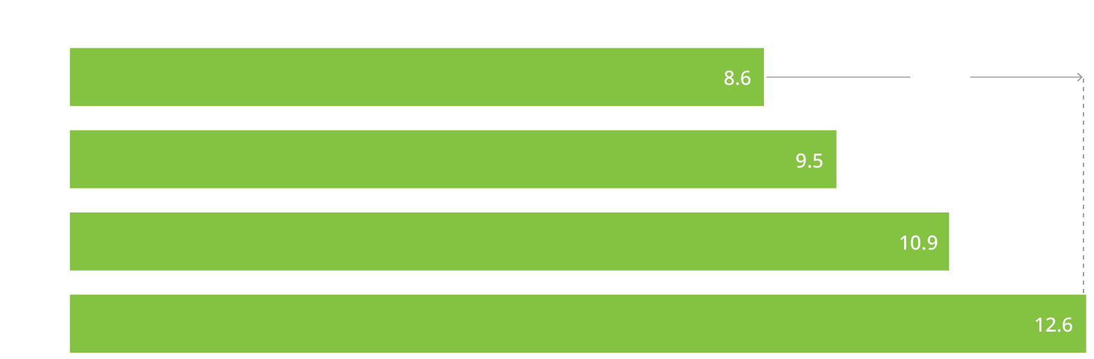 Chart showing the revenue generated in the gray market rise by 1.5x over 5 years