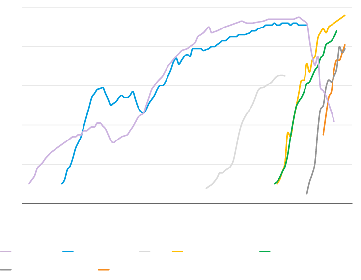 Line chart showing the rise and decline of different technology’s adoption since 1900