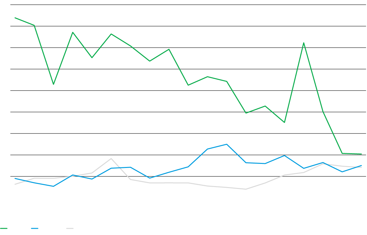 Chart showing rise and decline of economic landscapes