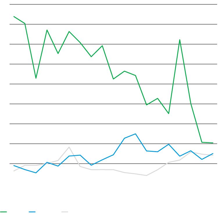 Chart showing rise and decline of economic landscapes