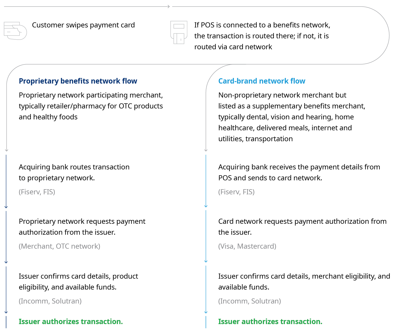 Chart that shows HSA and FSA flow