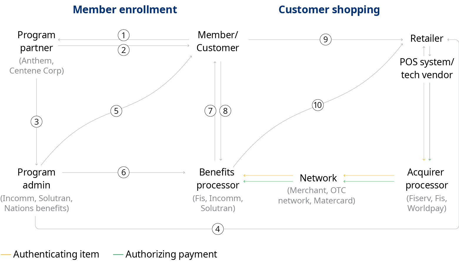 Chart that shows Medicare Advantage flow