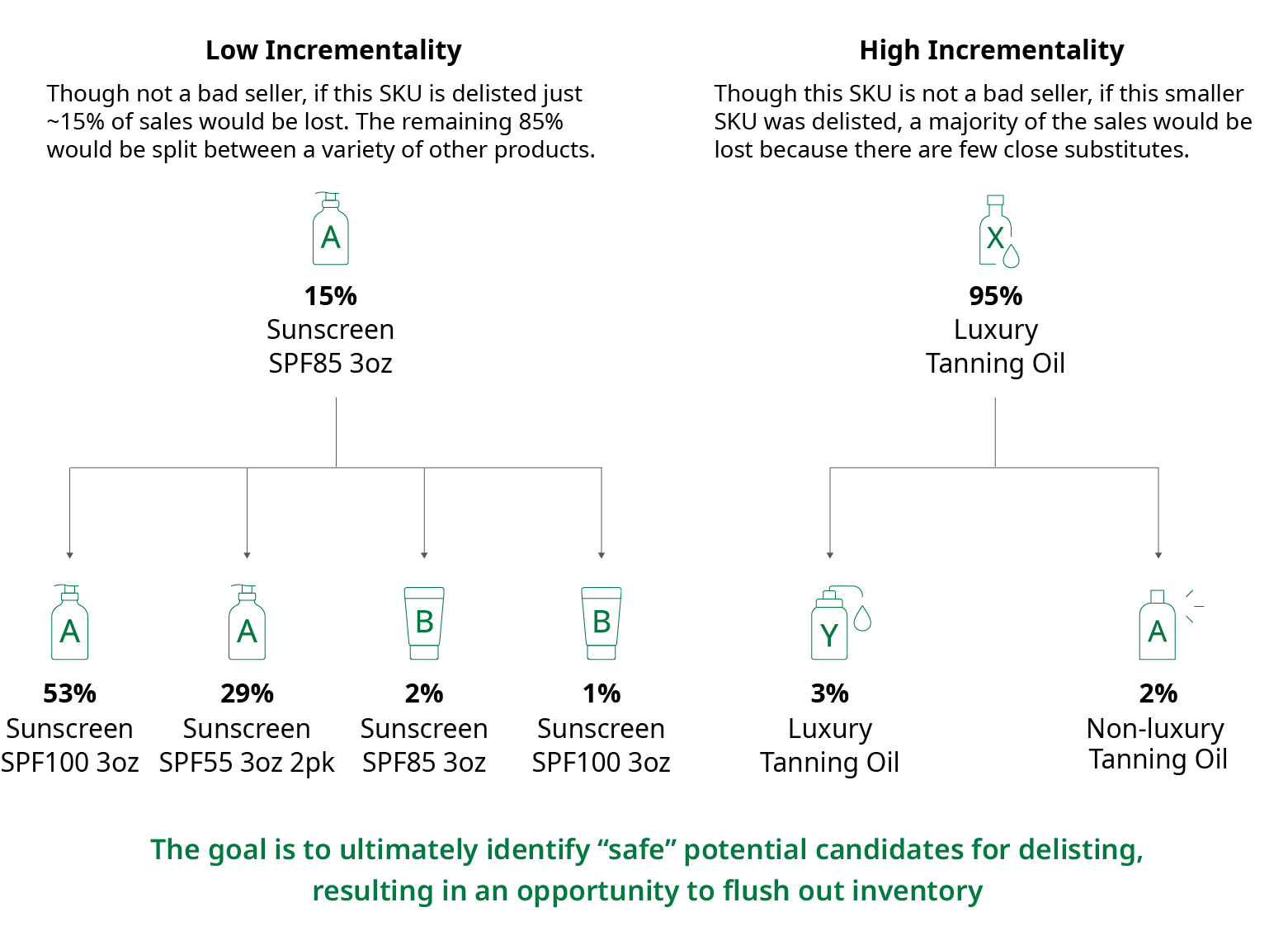Chart that shows how companies should identify opportunities to reduce SKU counts through an incrementality-based measurement of assortments.