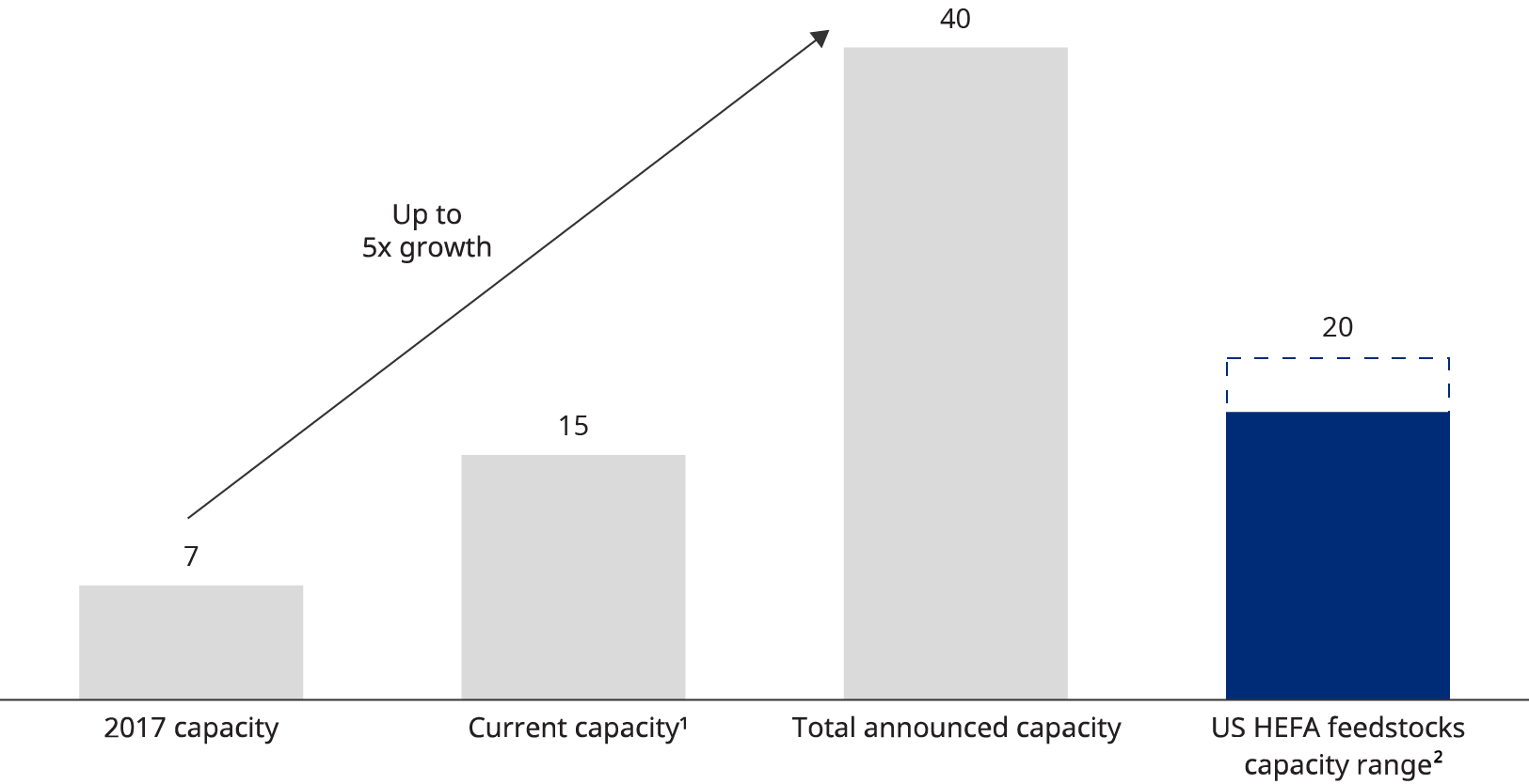 US biofuel production expansion and feedstock supply limits