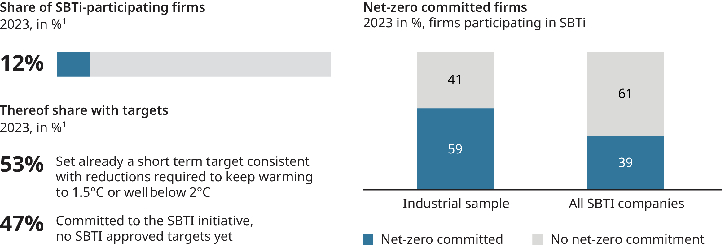 Chart shows 59% of industrial firms committed to net zero, compared with 39% of all SBTi firms, while 12% of industrial firms participate in SBTi.