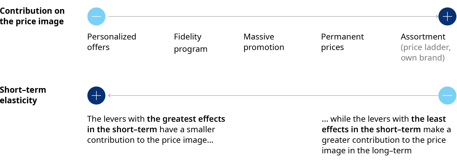 Chart that shows lines of the contribution to the price image and the short-term elasticity in terms of the effect of price on consumer perception