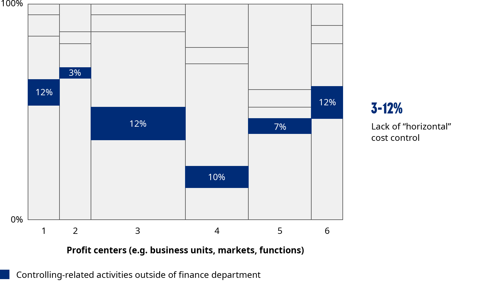 Horizontal perspective on cost, with an internal example of cost controlling activities, were such activities made up 3%-12% of cost in each function