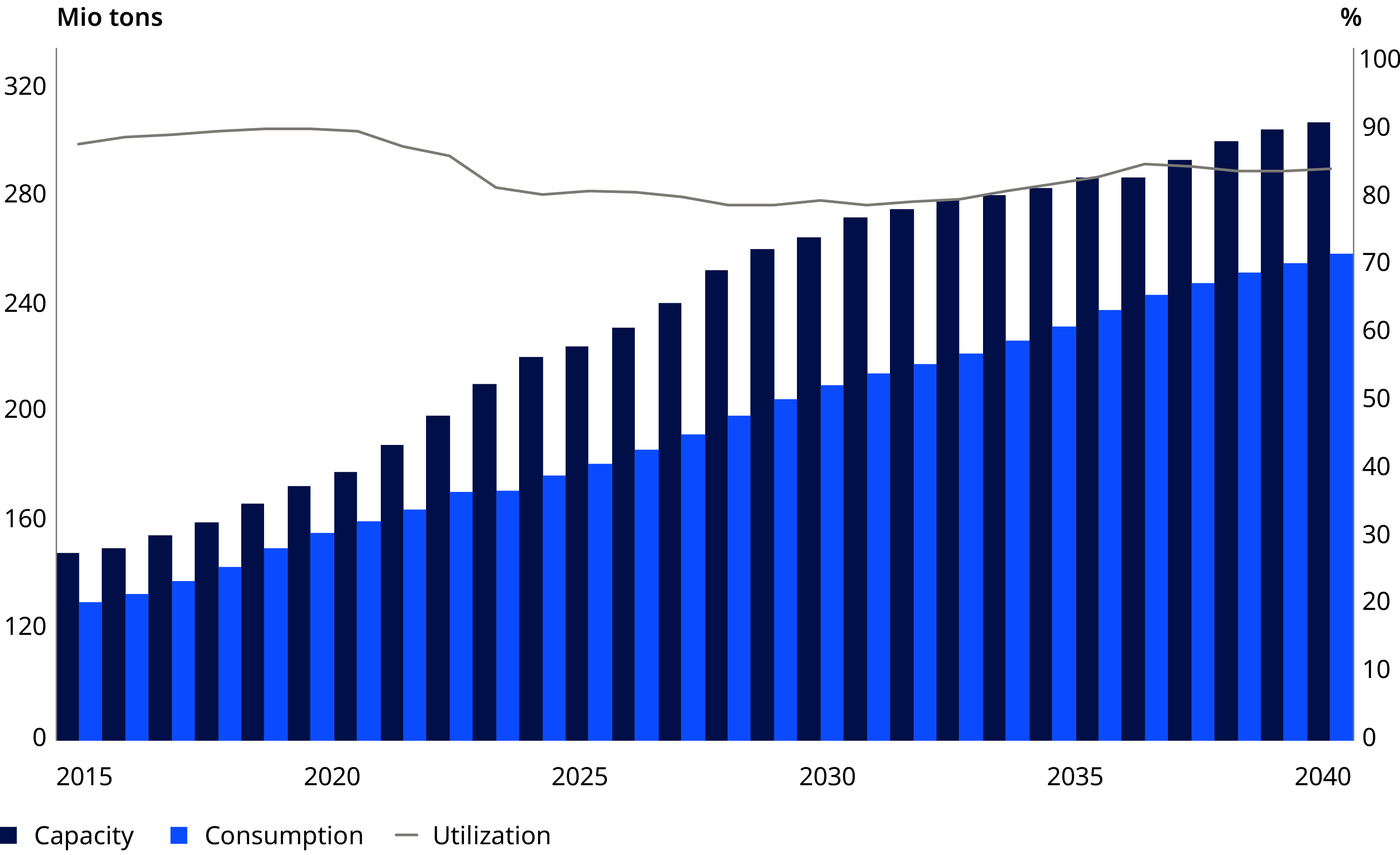 Bar Chart showcasing the rising utilization rate of Ethylene from approx. 160 million tons in 2015 to approx. 300 million in 2040.