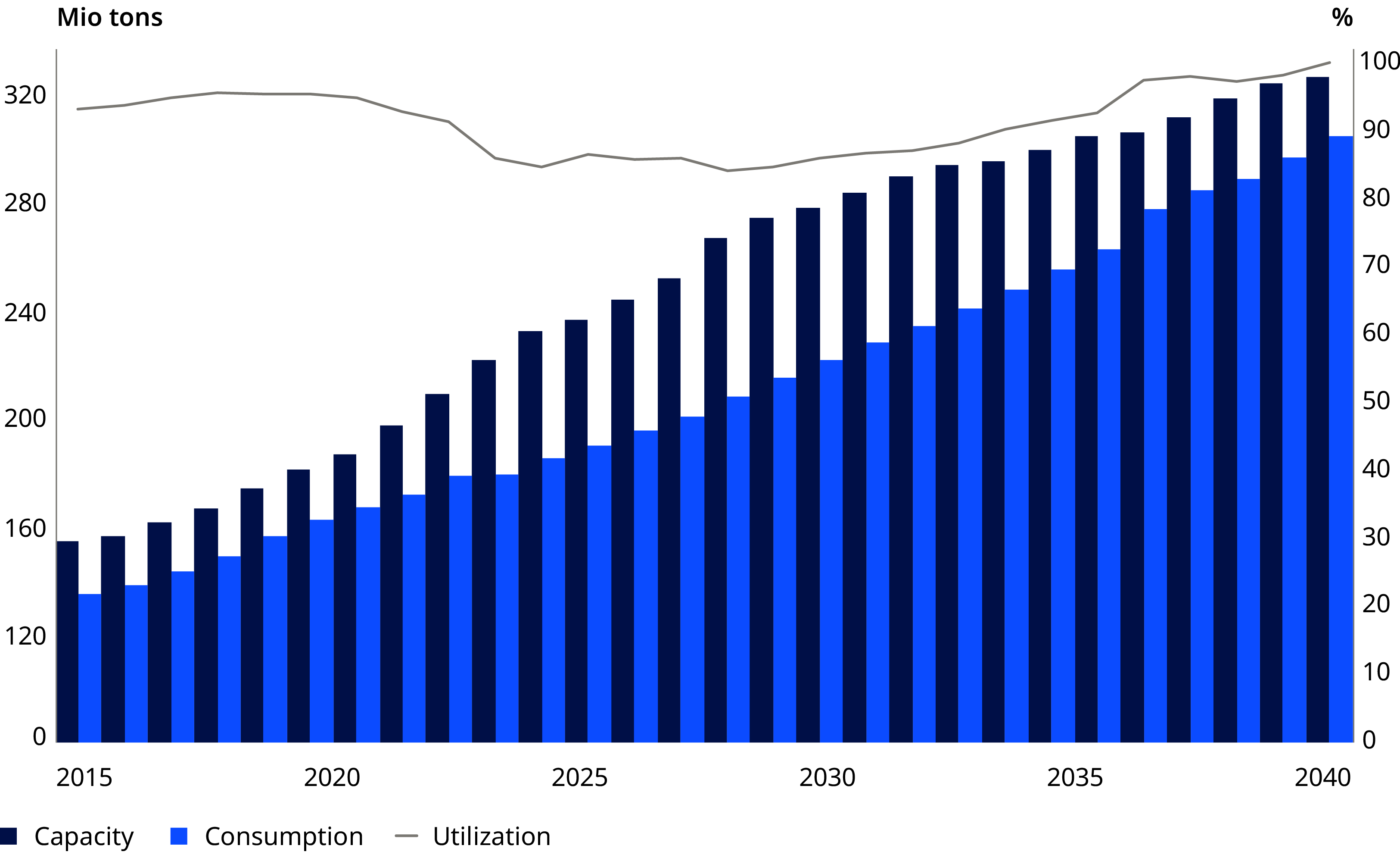 Bar chart displaying a forecasted increase in ethylene capacity with Europe’s rebound from 2015 to 2040.
