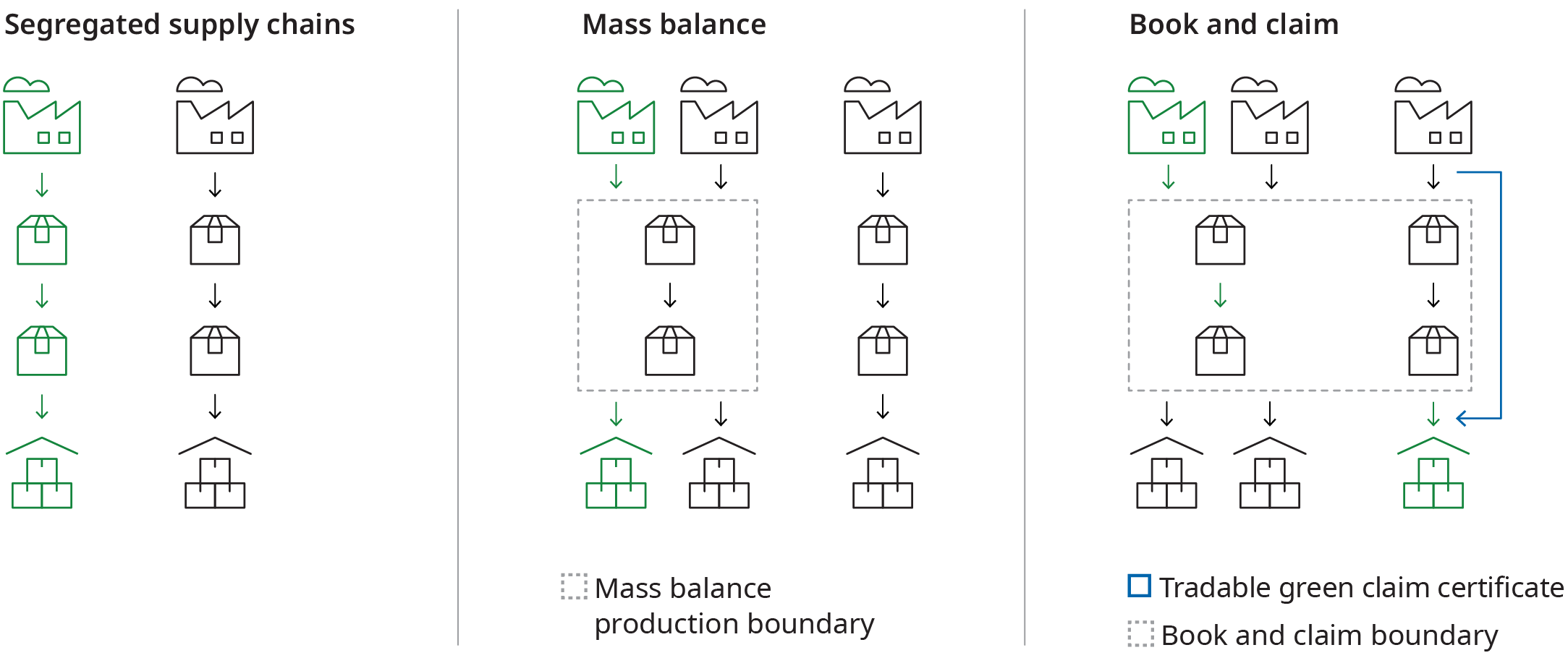 Diagram comparing three supply chain models — segregated, mass balance, and book and claim—with green product flow highlighted for each.